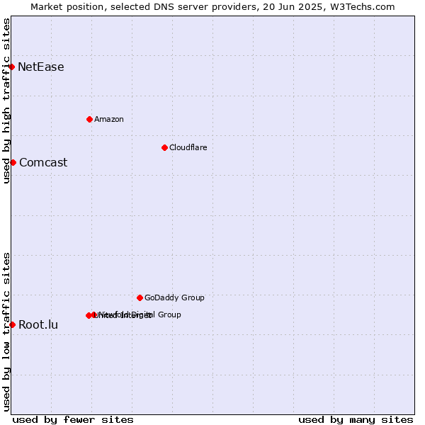 Market position of Comcast vs. Root.lu vs. NetEase