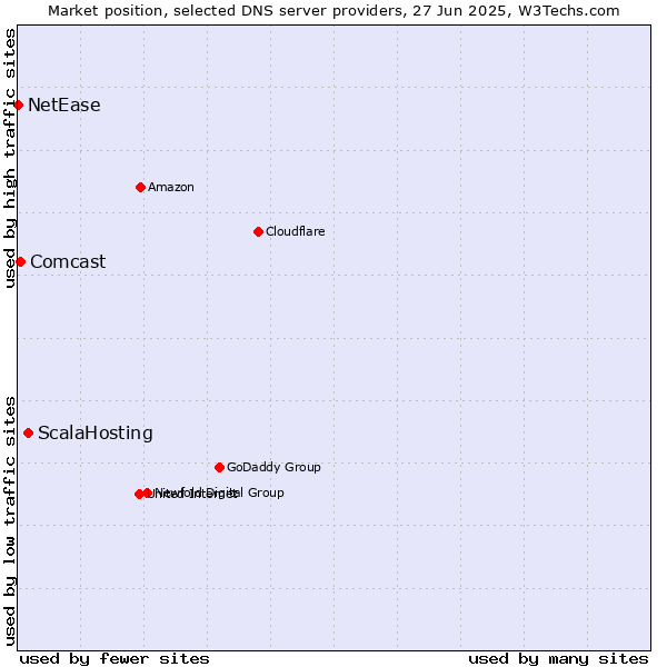 Market position of ScalaHosting vs. Comcast vs. NetEase