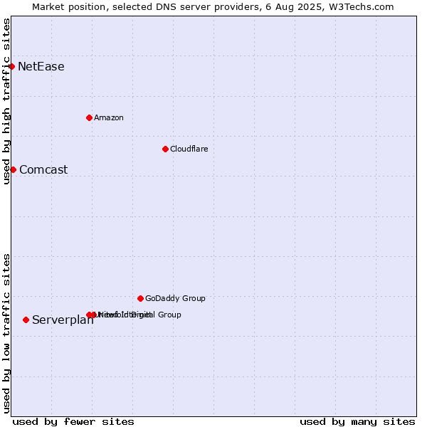 Market position of Serverplan vs. Comcast vs. NetEase