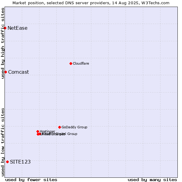 Market position of SITE123 vs. Comcast vs. NetEase