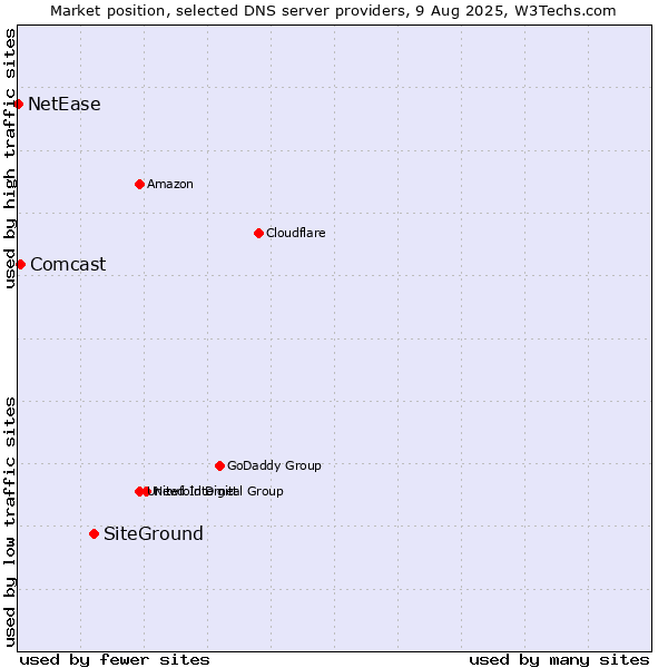 Market position of SiteGround vs. Comcast vs. NetEase