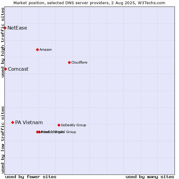 Market position of PA Vietnam vs. Comcast vs. NetEase