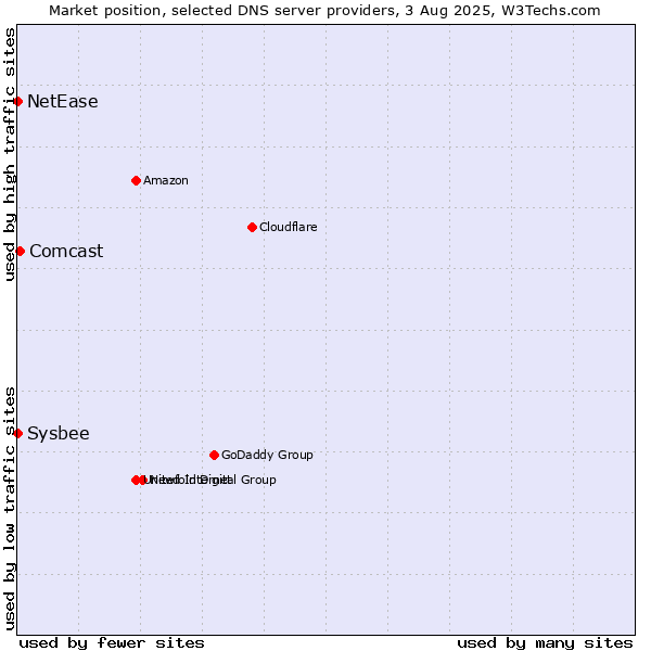 Market position of Comcast vs. NetEase vs. Sysbee