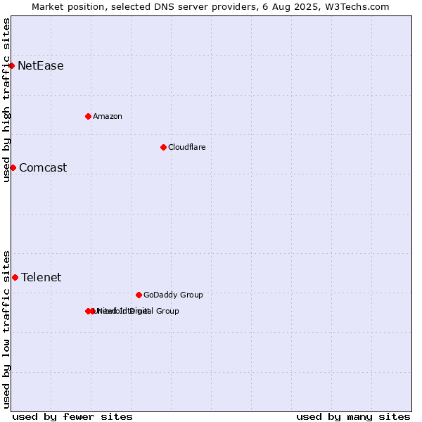 Market position of Telenet vs. Comcast vs. NetEase