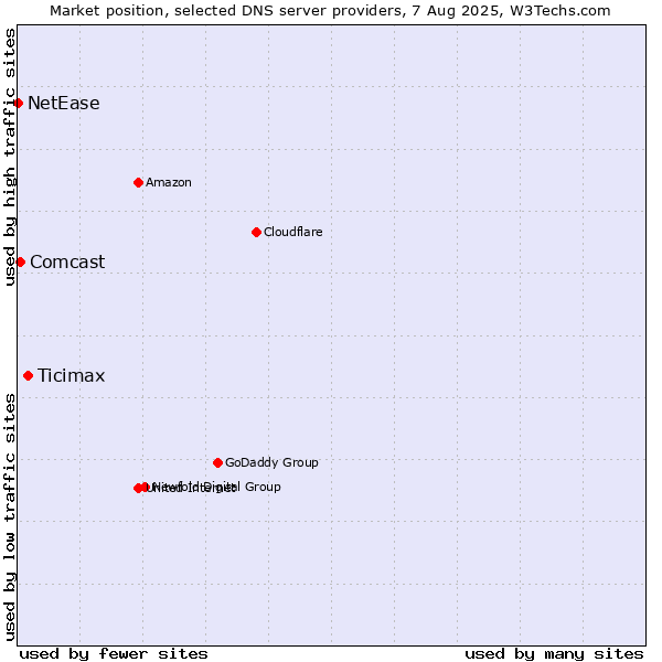 Market position of Ticimax vs. Comcast vs. NetEase