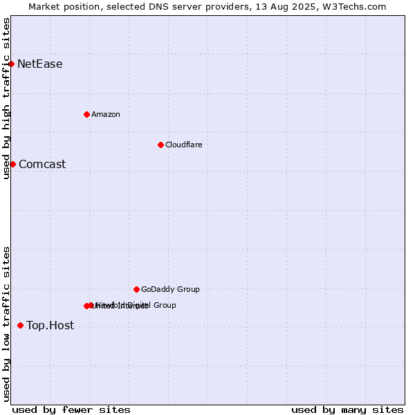 Market position of Top.Host vs. Comcast vs. NetEase