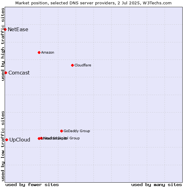 Market position of UpCloud vs. Comcast vs. NetEase