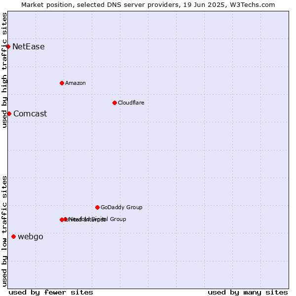 Market position of webgo vs. Comcast vs. NetEase