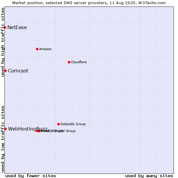 Market position of WebHostingBuzz vs. Comcast vs. NetEase