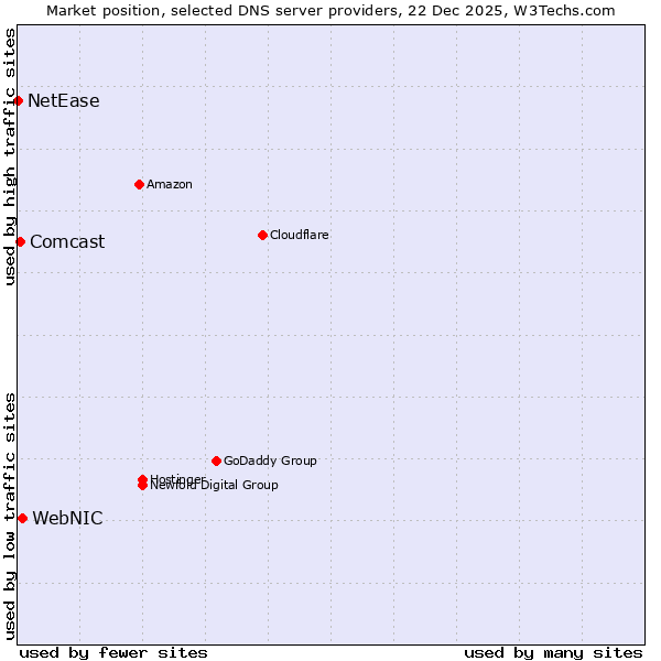 Market position of WebNIC vs. Comcast vs. NetEase