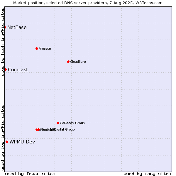 Market position of WPMU Dev vs. Comcast vs. NetEase