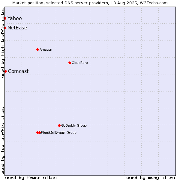 Market position of Comcast vs. Yahoo vs. NetEase