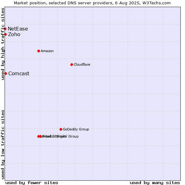 Market position of Comcast vs. Zoho vs. NetEase
