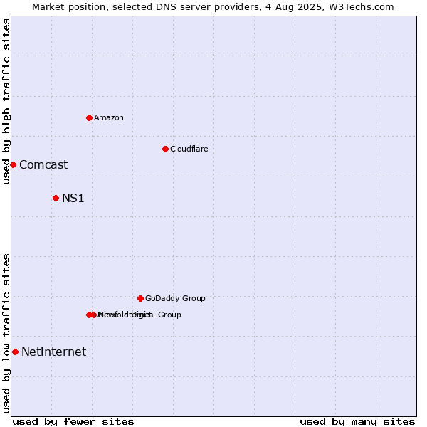 Market position of NS1 vs. Netinternet vs. Comcast