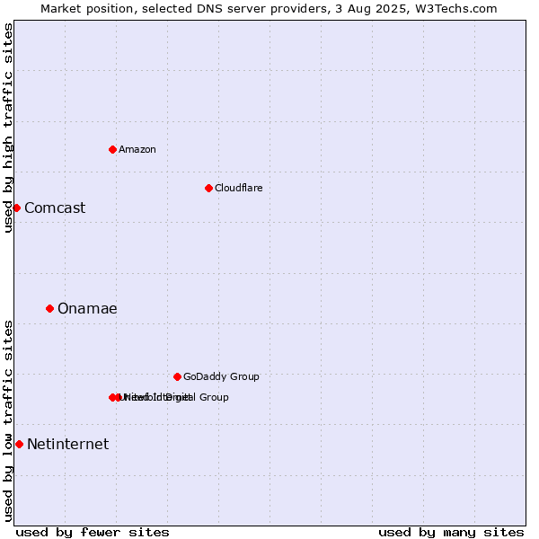 Market position of Onamae vs. Netinternet vs. Comcast