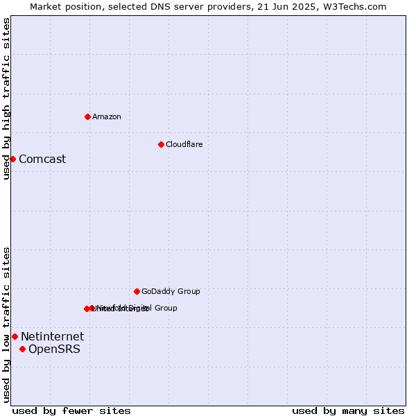 Market position of OpenSRS vs. Netinternet vs. Comcast