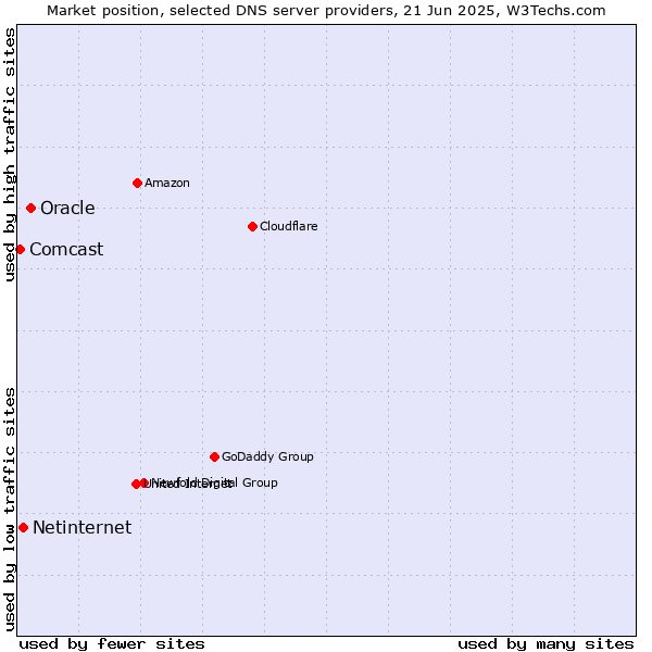 Market position of Oracle vs. Netinternet vs. Comcast