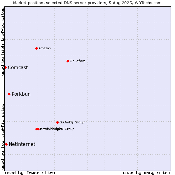 Market position of Porkbun vs. Netinternet vs. Comcast