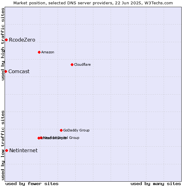 Market position of Netinternet vs. RcodeZero vs. Comcast