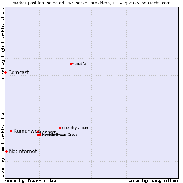 Market position of Rumahweb vs. Netinternet vs. Comcast