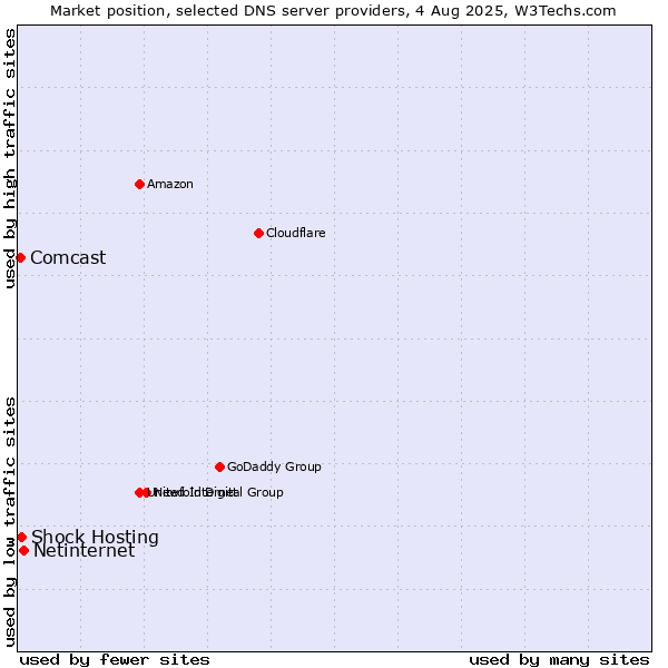Market position of Netinternet vs. Shock Hosting vs. Comcast
