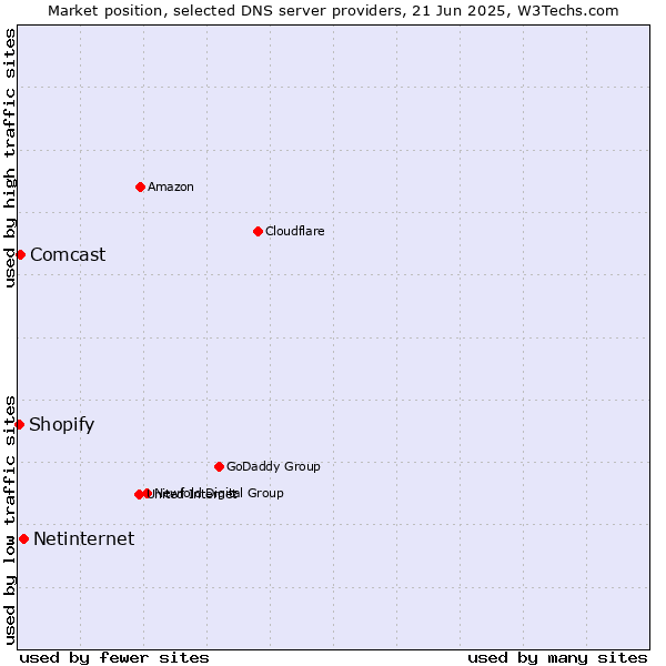Market position of Netinternet vs. Comcast vs. Shopify