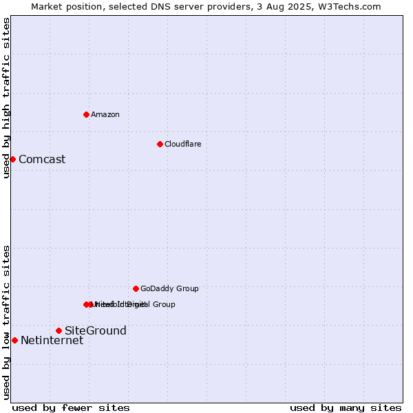 Market position of SiteGround vs. Netinternet vs. Comcast