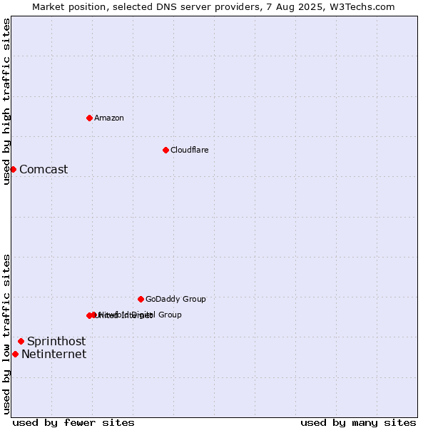 Market position of Sprinthost vs. Netinternet vs. Comcast