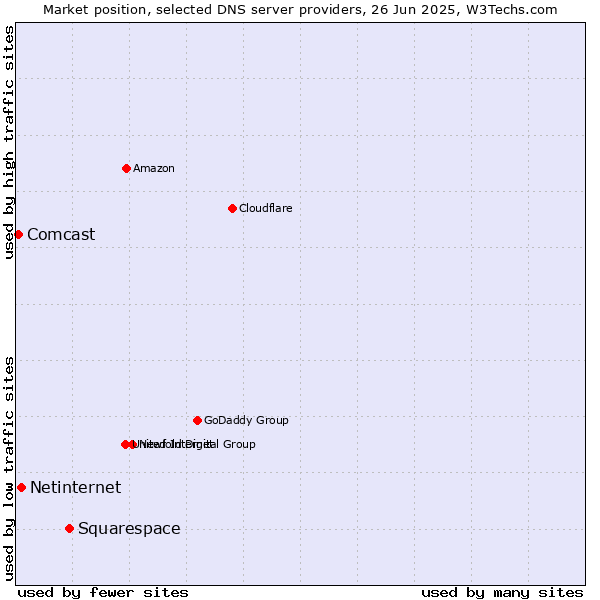 Market position of Squarespace vs. Netinternet vs. Comcast