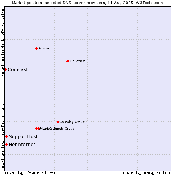Market position of Netinternet vs. SupportHost vs. Comcast