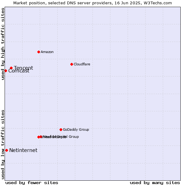 Market position of Tencent vs. Netinternet vs. Comcast