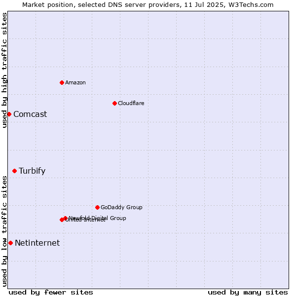 Market position of Turbify vs. Netinternet vs. Comcast