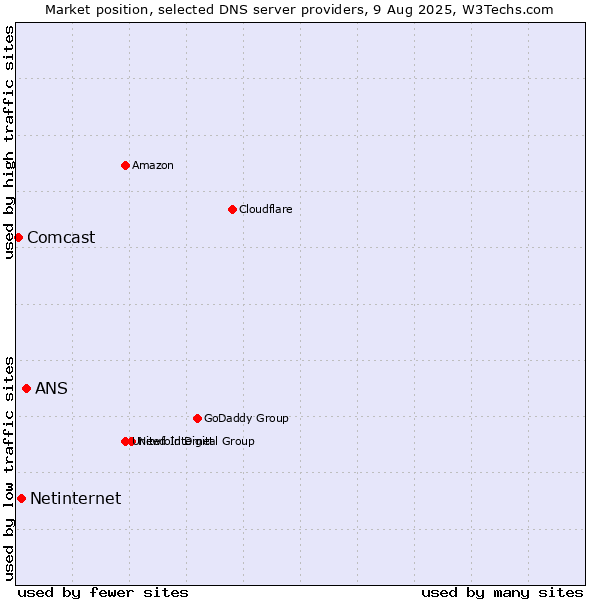 Market position of ANS vs. Netinternet vs. Comcast