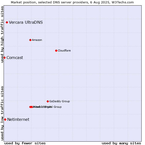 Market position of Vercara UltraDNS vs. Netinternet vs. Comcast