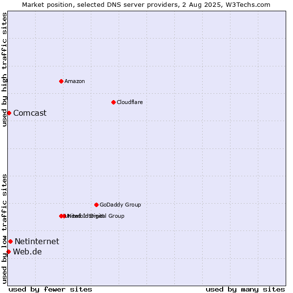 Market position of Netinternet vs. Comcast vs. Web.de