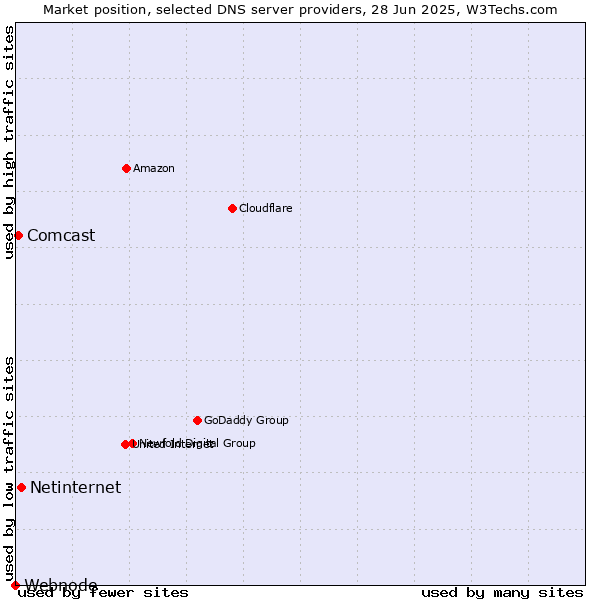 Market position of Netinternet vs. Comcast vs. Webnode