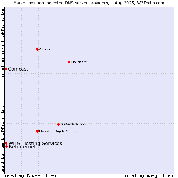 Market position of Netinternet vs. WHG Hosting Services vs. Comcast