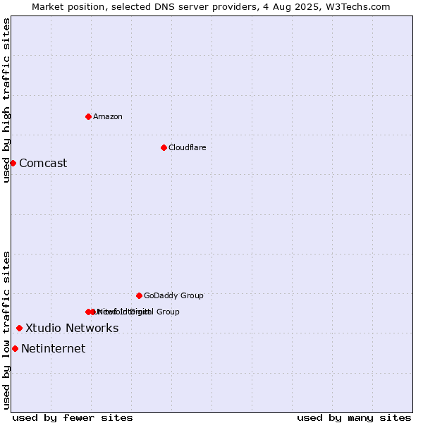 Market position of Xtudio Networks vs. Netinternet vs. Comcast