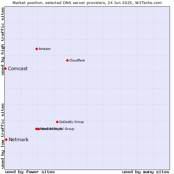 Market position of Netmark vs. Comcast