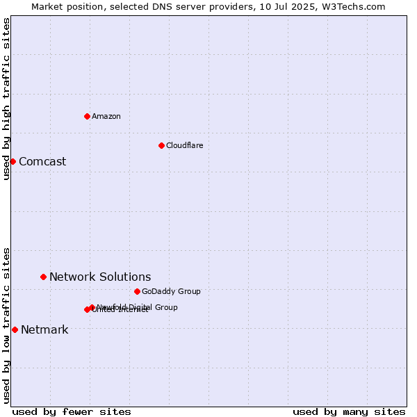 Market position of Network Solutions vs. Netmark vs. Comcast