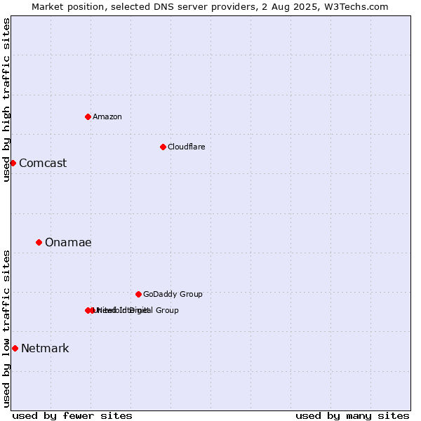 Market position of Onamae vs. Netmark vs. Comcast