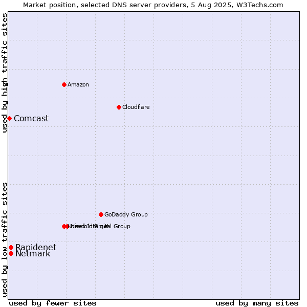 Market position of Rapidenet vs. Netmark vs. Comcast