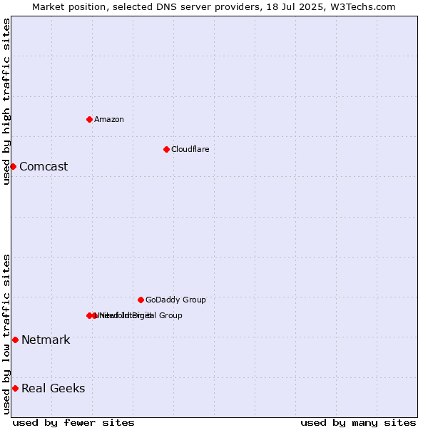 Market position of Real Geeks vs. Netmark vs. Comcast