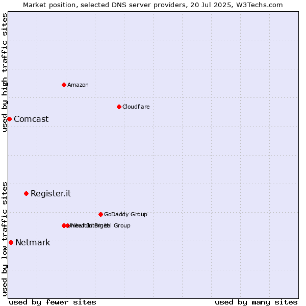 Market position of Register.it vs. Netmark vs. Comcast
