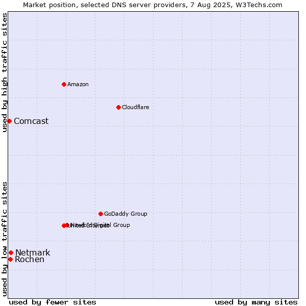 Market position of Netmark vs. Rochen vs. Comcast