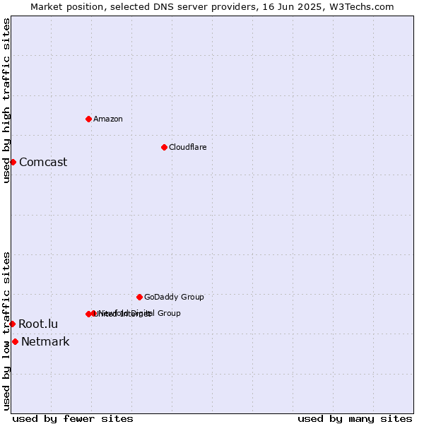 Market position of Netmark vs. Comcast vs. Root.lu