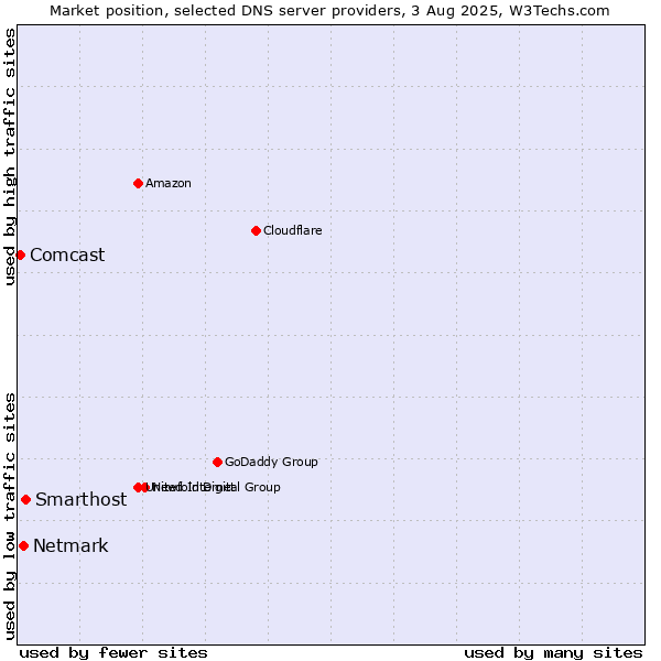Market position of Smarthost vs. Netmark vs. Comcast