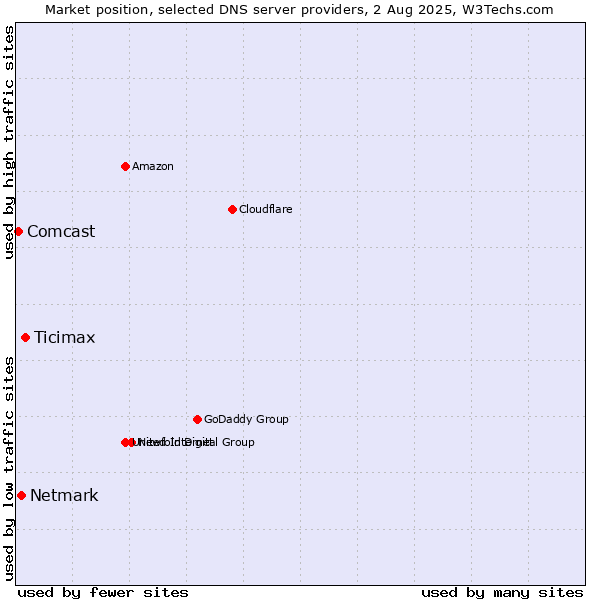 Market position of Ticimax vs. Netmark vs. Comcast