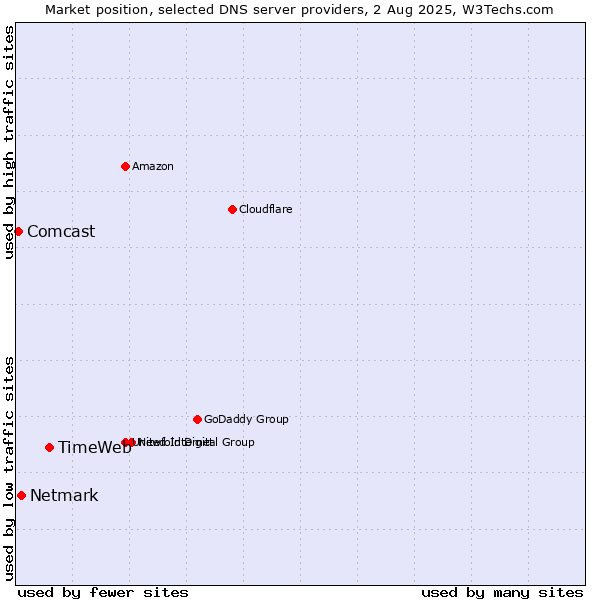 Market position of TimeWeb vs. Netmark vs. Comcast