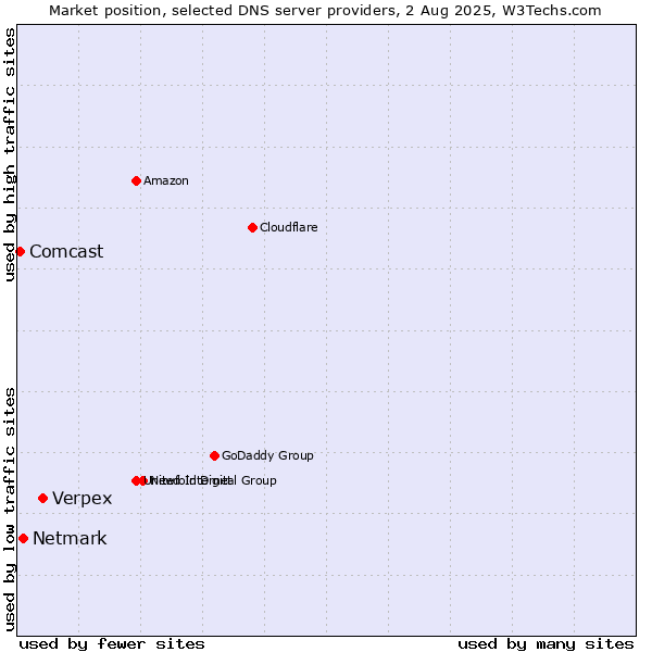 Market position of Verpex vs. Netmark vs. Comcast